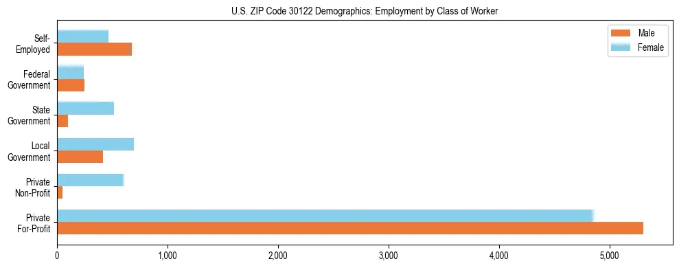 Horizontal bar chart showing employment distribution by class of worker and gender in US ZIP Code 30122, based on 2023 ACS data.