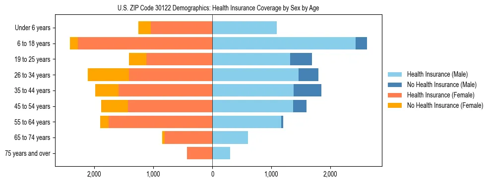 Pyramid chart showing health insurance coverage by age and sex in US ZIP Code 30122.