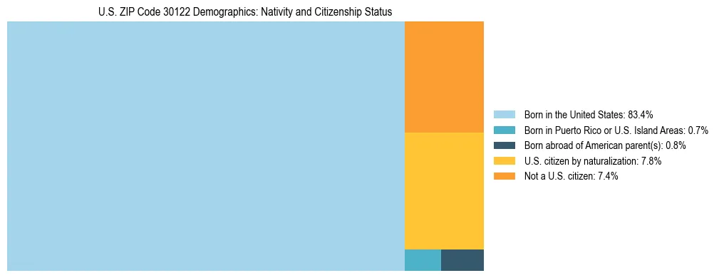 Treemap showing the population distribution by nativity and citizenship status in US ZIP Code 30122 based on U.S. Census data.