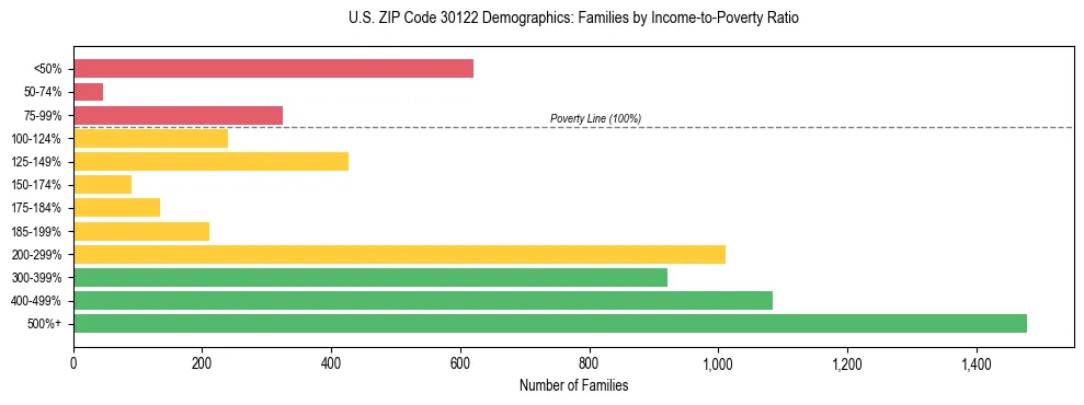 Horizontal bar chart showing family distribution by income-to-poverty ratio in US ZIP Code 30122, based on 2023 ACS data.