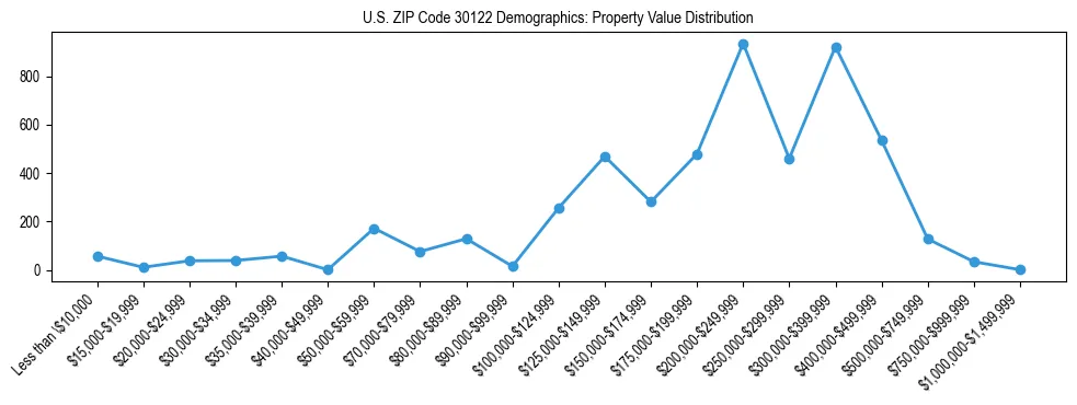 Line chart showing the distribution of property values for owner-occupied housing units in US ZIP Code 30122.