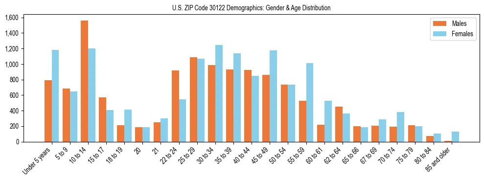 Bar chart showing the population distribution of US ZIP Code 30122 by age group and gender, based on 2023 ACS data.
