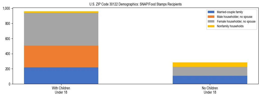 Stacked bar chart showing SNAP/Food Stamps recipient household composition by presence of children under 18 in US ZIP Code 30122, based on 2023 ACS data.