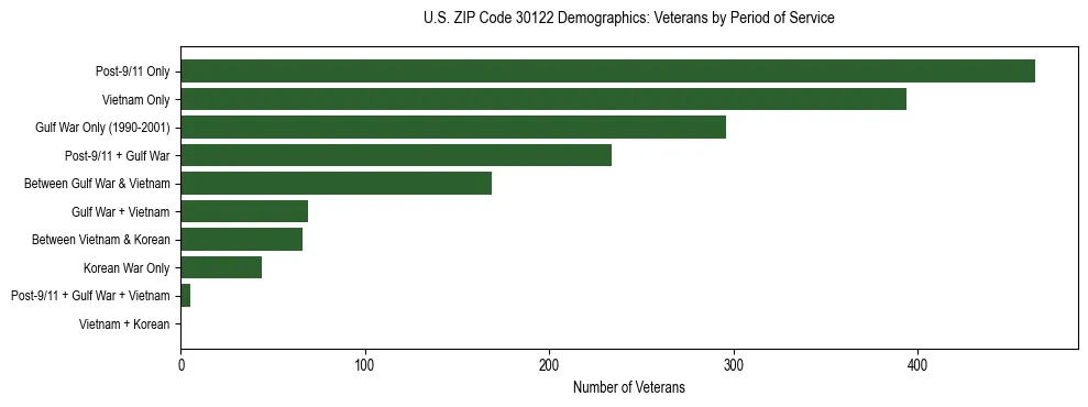Horizontal bar chart showing veteran distribution by period of military service in US ZIP Code 30122, based on 2023 ACS data.