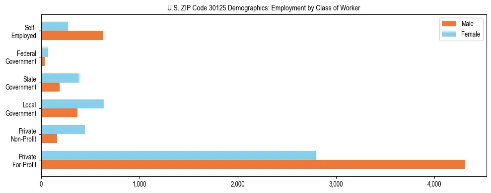 Horizontal bar chart showing employment distribution by class of worker and gender in US ZIP Code 30125, based on 2023 ACS data.