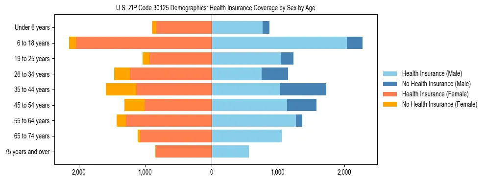 Pyramid chart showing health insurance coverage by age and sex in US ZIP Code 30125.