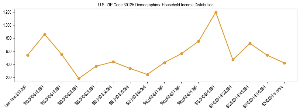 Horizontal bar chart showing household income distribution in US ZIP Code 30125.
