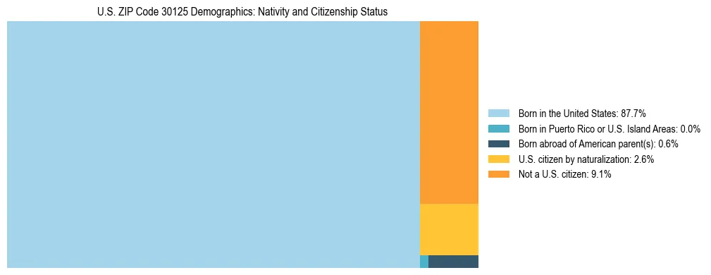 Treemap showing the population distribution by nativity and citizenship status in US ZIP Code 30125 based on U.S. Census data.