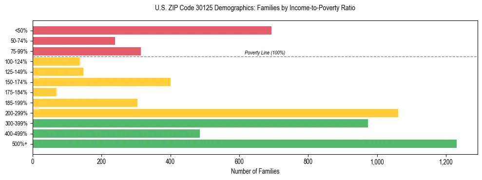 Horizontal bar chart showing family distribution by income-to-poverty ratio in US ZIP Code 30125, based on 2023 ACS data.