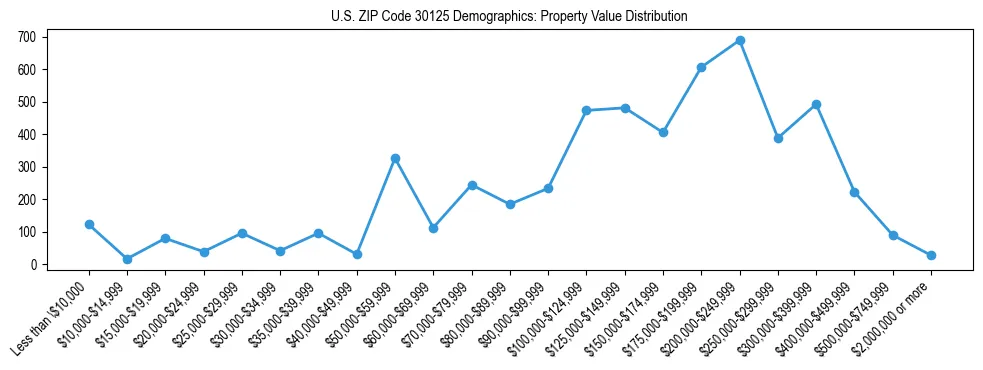 Line chart showing the distribution of property values for owner-occupied housing units in US ZIP Code 30125.