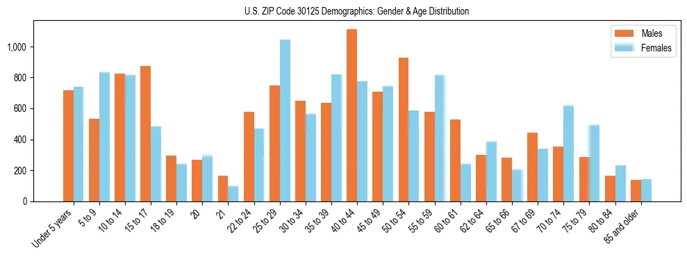 Bar chart showing the population distribution of US ZIP Code 30125 by age group and gender, based on 2023 ACS data.