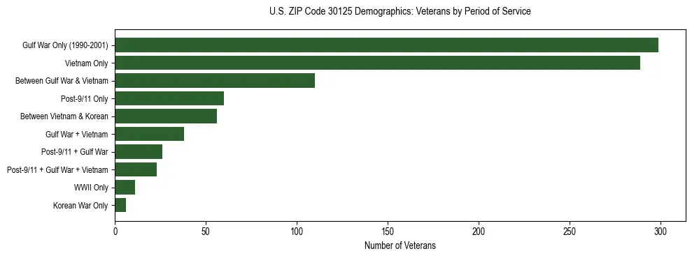 Horizontal bar chart showing veteran distribution by period of military service in US ZIP Code 30125, based on 2023 ACS data.
