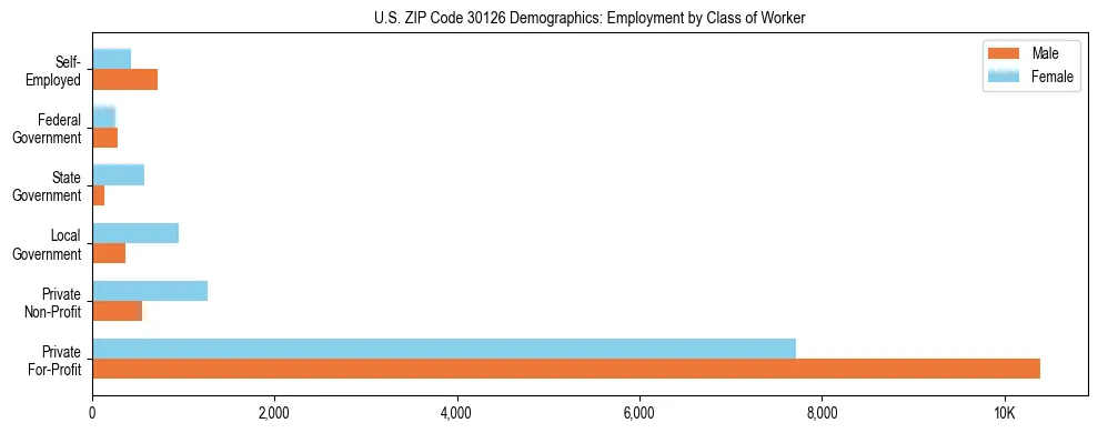 Horizontal bar chart showing employment distribution by class of worker and gender in US ZIP Code 30126, based on 2023 ACS data.