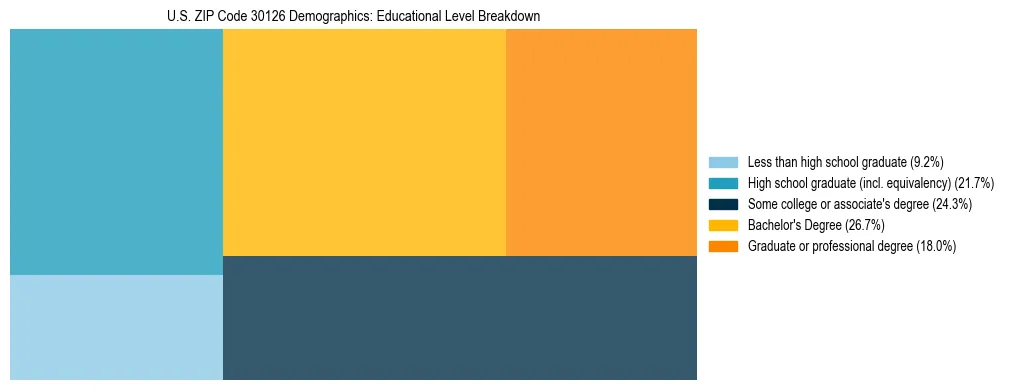 Treemap chart illustrating the educational attainment breakdown for population 25 years and over in US ZIP Code 30126.