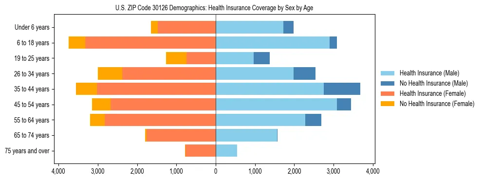 Pyramid chart showing health insurance coverage by age and sex in US ZIP Code 30126.