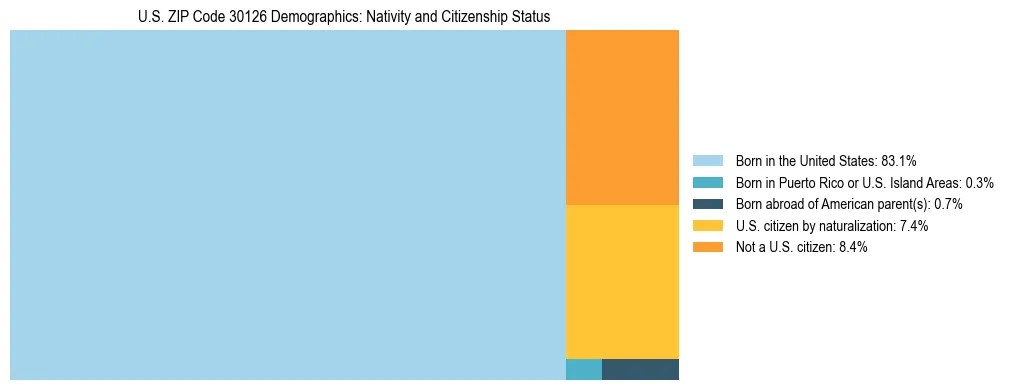 Treemap showing the population distribution by nativity and citizenship status in US ZIP Code 30126 based on U.S. Census data.