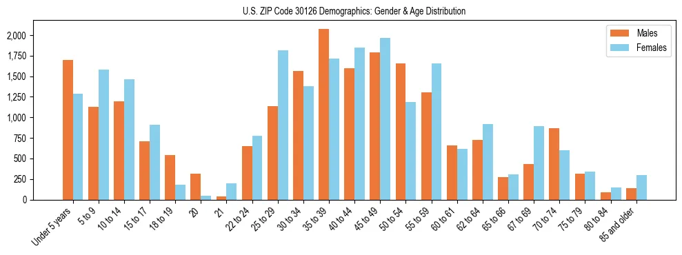 Bar chart showing the population distribution of US ZIP Code 30126 by age group and gender, based on 2023 ACS data.