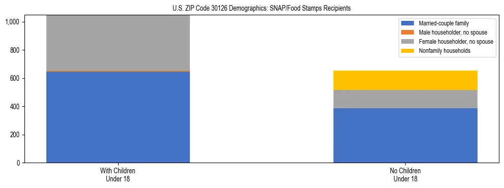 Stacked bar chart showing SNAP/Food Stamps recipient household composition by presence of children under 18 in US ZIP Code 30126, based on 2023 ACS data.