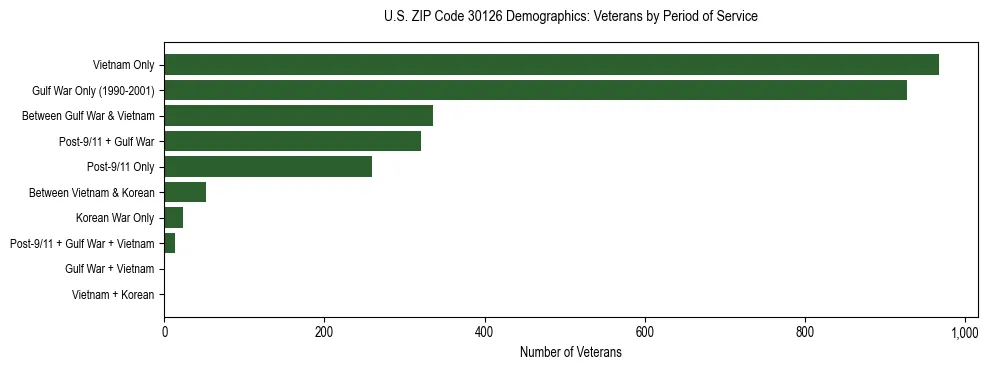 Horizontal bar chart showing veteran distribution by period of military service in US ZIP Code 30126, based on 2023 ACS data.