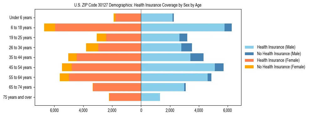 Pyramid chart showing health insurance coverage by age and sex in US ZIP Code 30127.