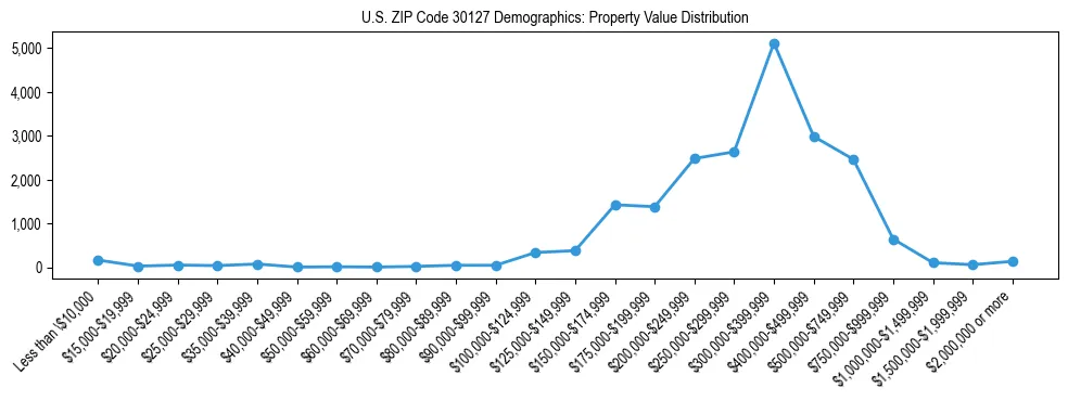 Line chart showing the distribution of property values for owner-occupied housing units in US ZIP Code 30127.