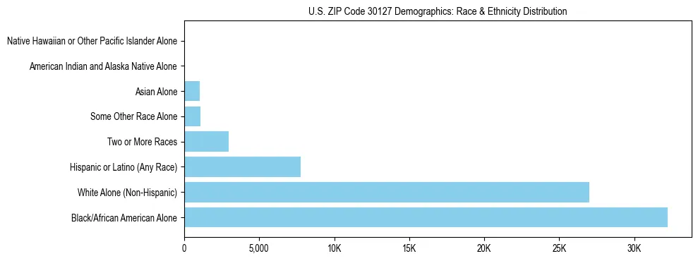 Race and Ethnicity Distribution Chart for US ZIP Code 30127