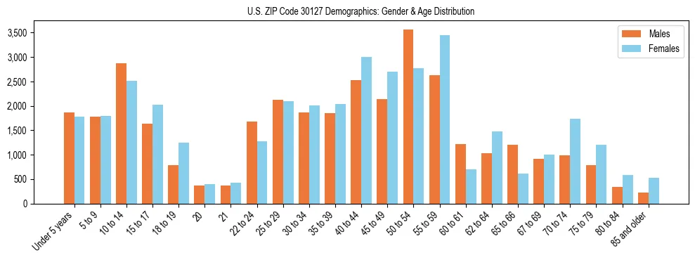 Bar chart showing the population distribution of US ZIP Code 30127 by age group and gender, based on 2023 ACS data.