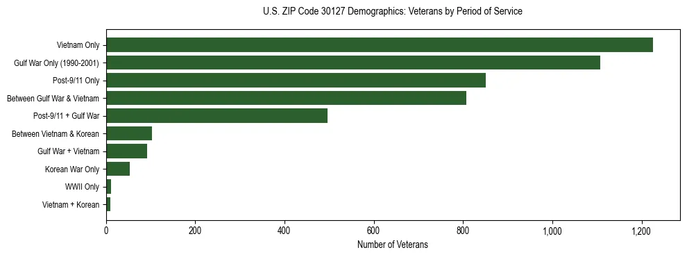 Horizontal bar chart showing veteran distribution by period of military service in US ZIP Code 30127, based on 2023 ACS data.