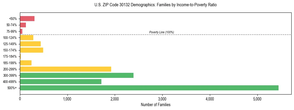 Horizontal bar chart showing family distribution by income-to-poverty ratio in US ZIP Code 30132, based on 2023 ACS data.