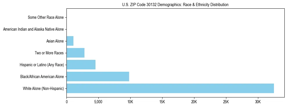 Race and Ethnicity Distribution Chart for US ZIP Code 30132
