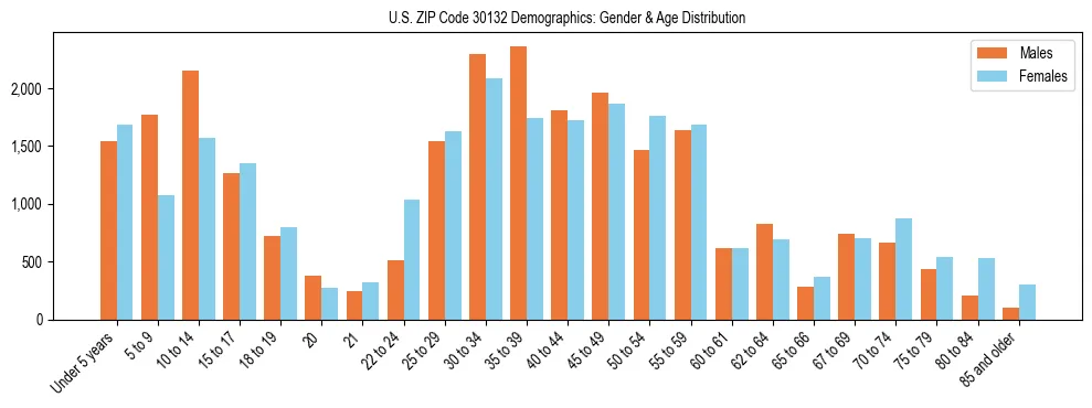 Bar chart showing the population distribution of US ZIP Code 30132 by age group and gender, based on 2023 ACS data.