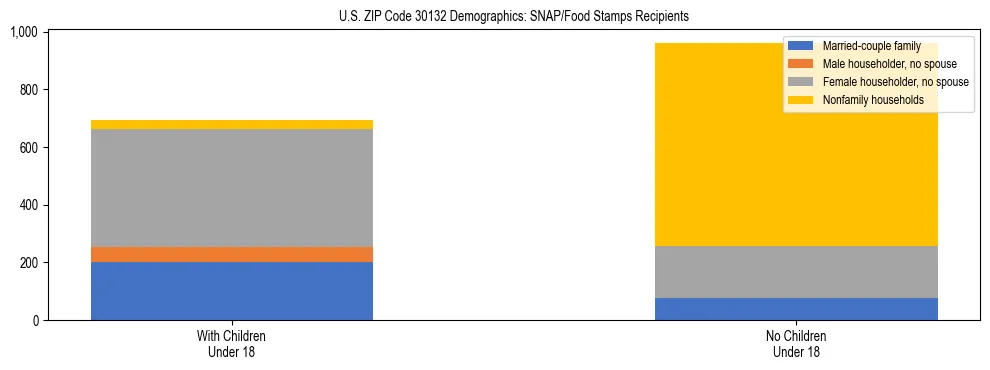 Stacked bar chart showing SNAP/Food Stamps recipient household composition by presence of children under 18 in US ZIP Code 30132, based on 2023 ACS data.