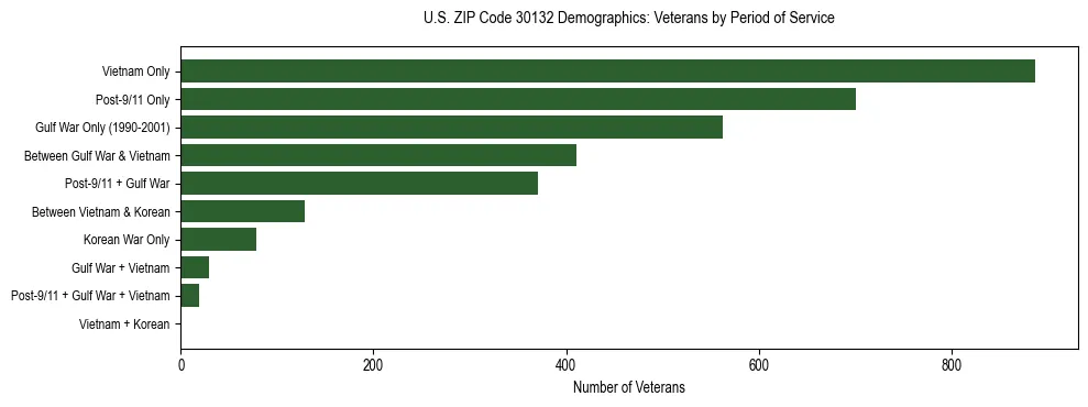 Horizontal bar chart showing veteran distribution by period of military service in US ZIP Code 30132, based on 2023 ACS data.