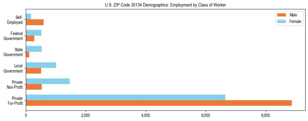 Horizontal bar chart showing employment distribution by class of worker and gender in US ZIP Code 30134, based on 2023 ACS data.