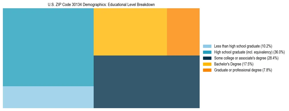 Treemap chart illustrating the educational attainment breakdown for population 25 years and over in US ZIP Code 30134.