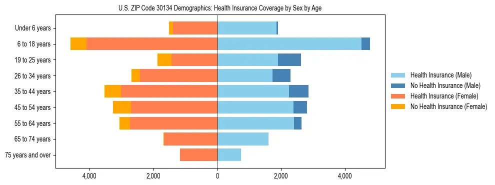Pyramid chart showing health insurance coverage by age and sex in US ZIP Code 30134.
