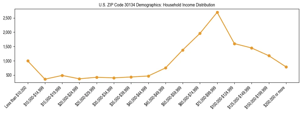Horizontal bar chart showing household income distribution in US ZIP Code 30134.