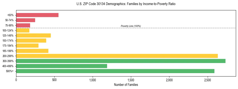 Horizontal bar chart showing family distribution by income-to-poverty ratio in US ZIP Code 30134, based on 2023 ACS data.