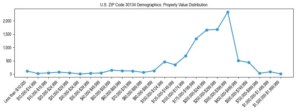Line chart showing the distribution of property values for owner-occupied housing units in US ZIP Code 30134.