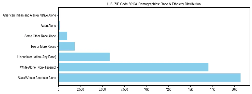 Race and Ethnicity Distribution Chart for US ZIP Code 30134
