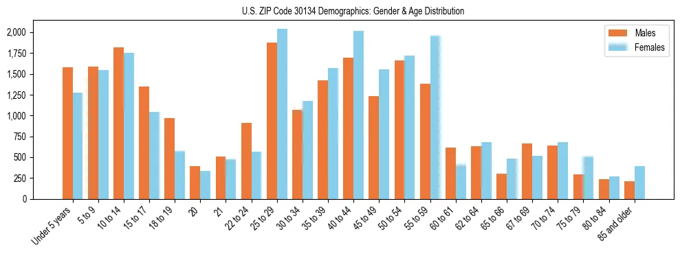 Bar chart showing the population distribution of US ZIP Code 30134 by age group and gender, based on 2023 ACS data.