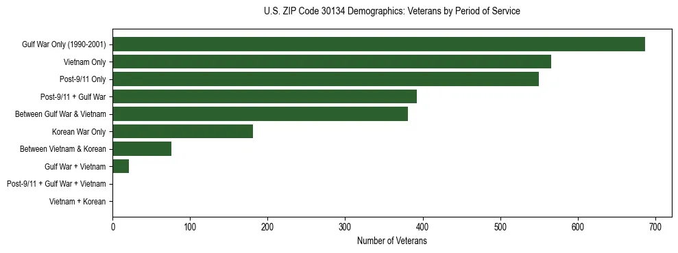 Horizontal bar chart showing veteran distribution by period of military service in US ZIP Code 30134, based on 2023 ACS data.