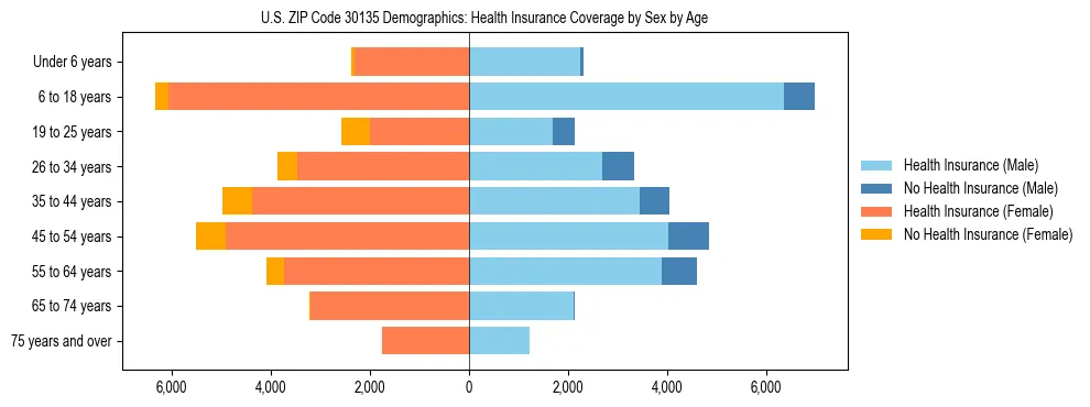 Pyramid chart showing health insurance coverage by age and sex in US ZIP Code 30135.