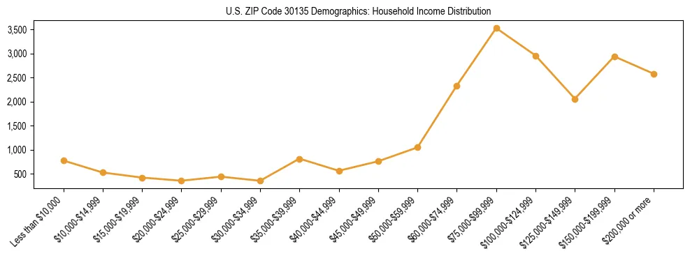 Horizontal bar chart showing household income distribution in US ZIP Code 30135.