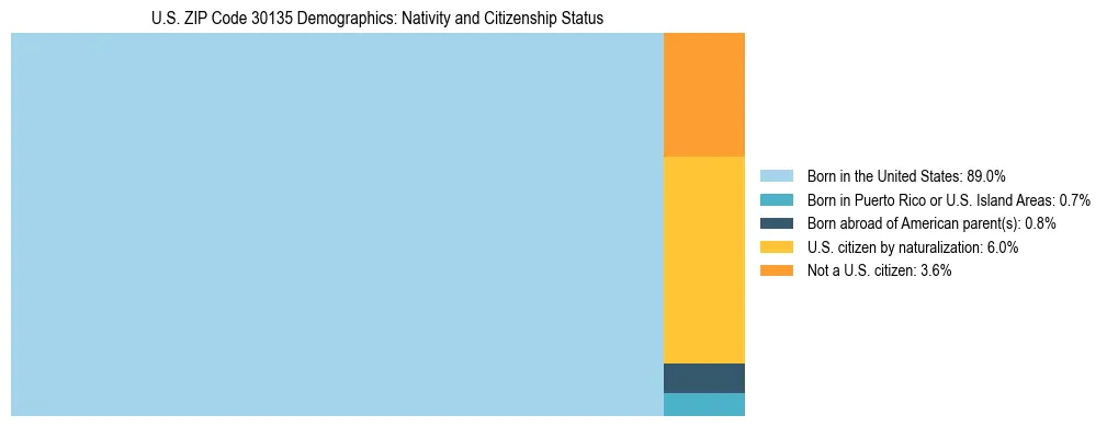 Treemap showing the population distribution by nativity and citizenship status in US ZIP Code 30135 based on U.S. Census data.