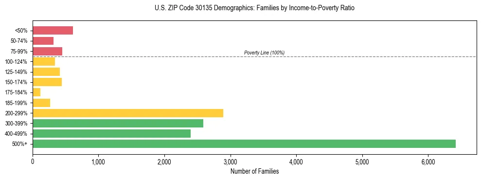 Horizontal bar chart showing family distribution by income-to-poverty ratio in US ZIP Code 30135, based on 2023 ACS data.