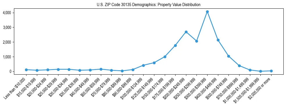 Line chart showing the distribution of property values for owner-occupied housing units in US ZIP Code 30135.