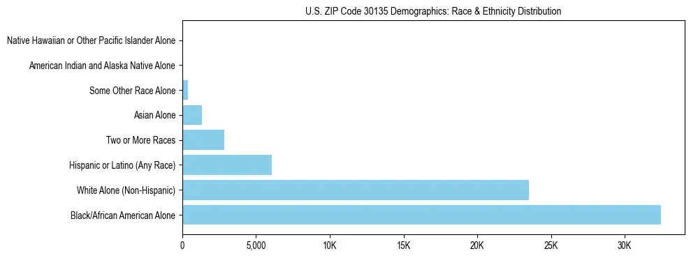 Race and Ethnicity Distribution Chart for US ZIP Code 30135
