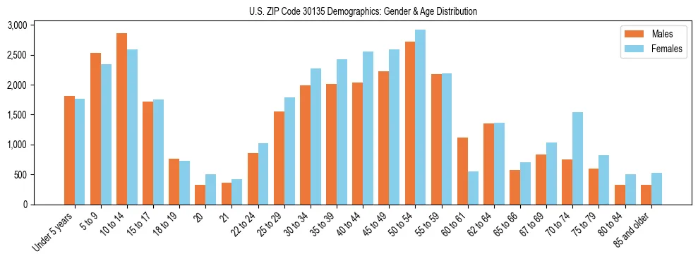 Bar chart showing the population distribution of US ZIP Code 30135 by age group and gender, based on 2023 ACS data.