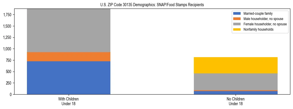 Stacked bar chart showing SNAP/Food Stamps recipient household composition by presence of children under 18 in US ZIP Code 30135, based on 2023 ACS data.